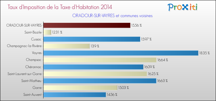 Taux d'imposition de la taxe d'habitation 2014 pour ORADOUR-SUR-VAYRES et les communes proches Comparaison des taux d'imposition de la taxe d'habitation 2014 pour ORADOUR-SUR-VAYRES et les communes voisines