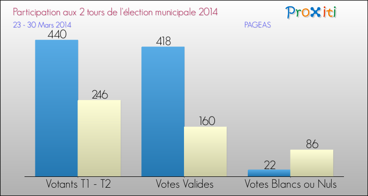 Participation comparée des 2 tours des Elections Municipales 2014 de la commune de PAGEAS Elections Municipales 2014 - Participation comparée des 2 tours pour la commune de PAGEAS
