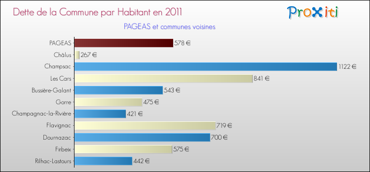 Dette par habitant de la commune en 2011 pour PAGEAS et les communes proches Comparaison de la dette par habitant de la commune en 2011 pour PAGEAS et les communes voisines