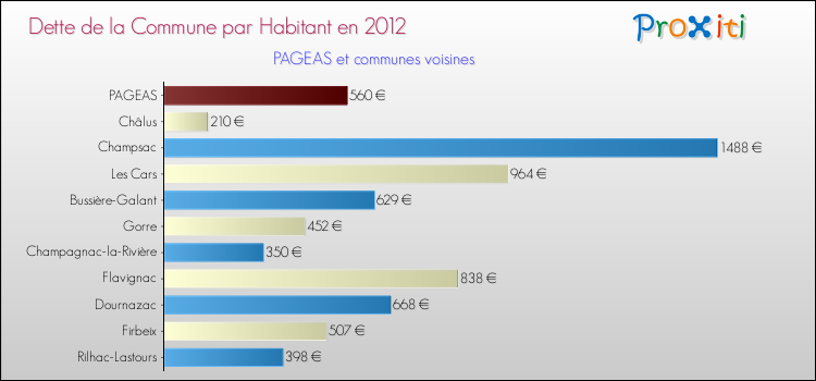 Dette par habitant de la commune en 2012 pour PAGEAS et les communes proches Comparaison de la dette par habitant de la commune en 2012 pour PAGEAS et les communes voisines