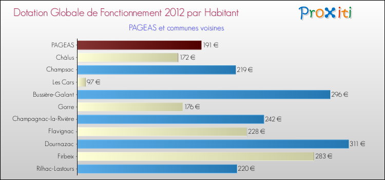 Montant des dotations globales de fonctionnement DGF par Habitant pour PAGEAS et les communes proches Comparaison des des dotations globales de fonctionnement DGF par habitant pour PAGEAS et les communes voisines