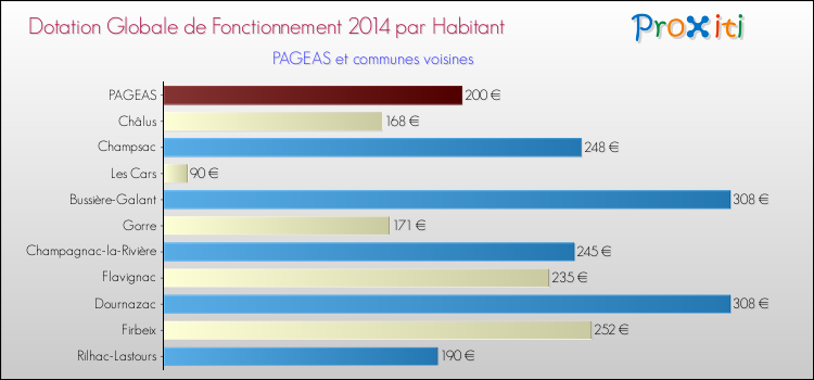 Montant des dotations globales de fonctionnement DGF par Habitant pour PAGEAS et les communes proches en 2014. Comparaison des des dotations globales de fonctionnement DGF par habitant pour PAGEAS et les communes voisines en 2014.