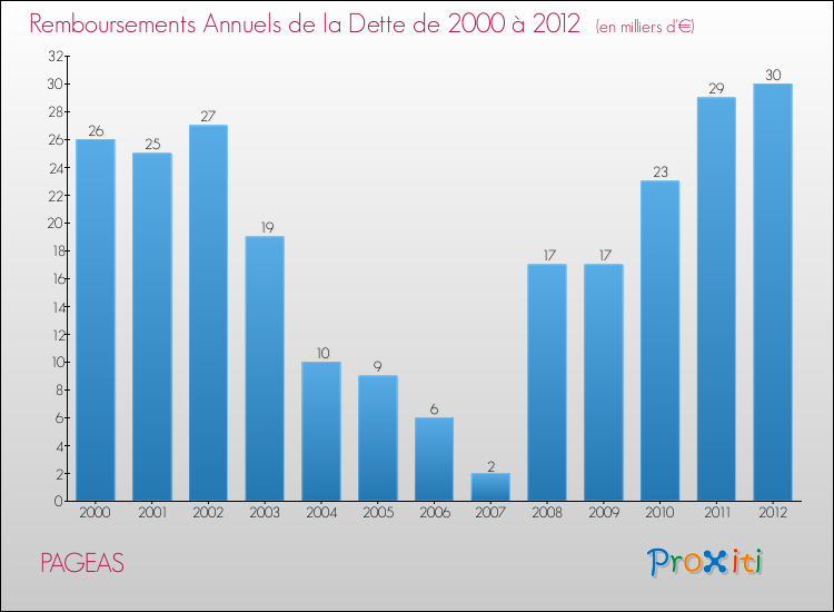 Evolution de l'annuité de la dette pour la commune de PAGEAS de 2000 à 2012 Annuités de la dette pour PAGEAS de 2000 à 2012