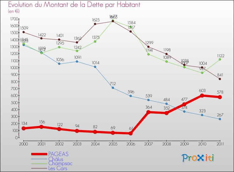 Evolution de la dette par habitant pour la commune de PAGEAS et les communes proches Comparaison de la dette par habitant pour PAGEAS et les communes voisines