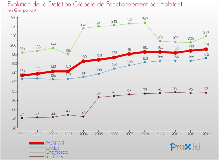Evolution et montant de la dotation globale de fonctionnement par Habitant pour PAGEAS et les communes proches Comparaison des dotations globales de fonctionnement par habitant pour PAGEAS et les communes voisines