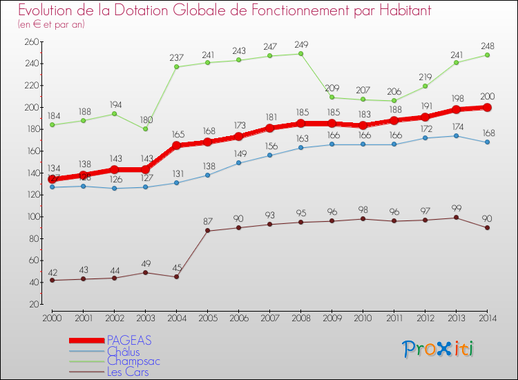 Evolution et montant de la dotation globale de fonctionnement par Habitant pour PAGEAS et les communes proches de 2000 à 2014. Comparaison des dotations globales de fonctionnement par habitant pour PAGEAS et les communes voisines de 2000 à 2014.