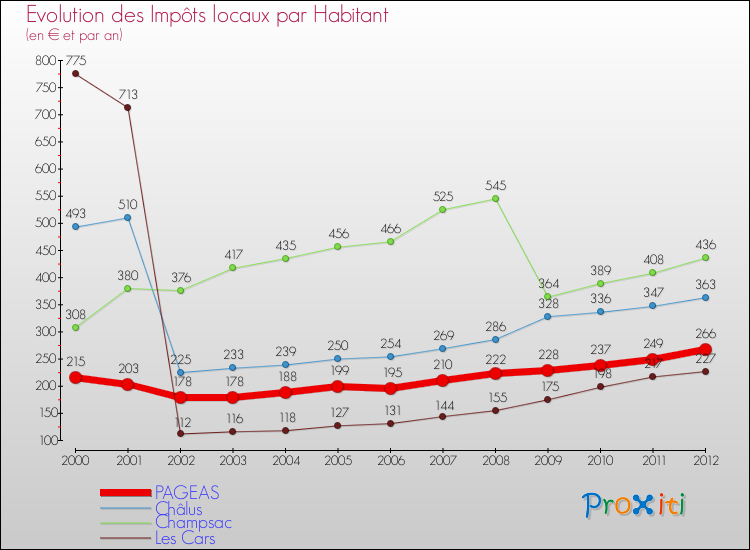 Evolution et montant des impôts locaux par Habitant pour PAGEAS et les communes proches Comparaison des impôts locaux par habitant pour PAGEAS et les communes voisines