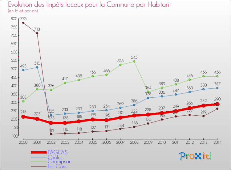 Evolution et montant des impôts locaux par Habitant pour PAGEAS et les communes proches de 2000 à 2014 Comparaison des impôts locaux par habitant pour PAGEAS et les communes voisines de 2000 à 2014