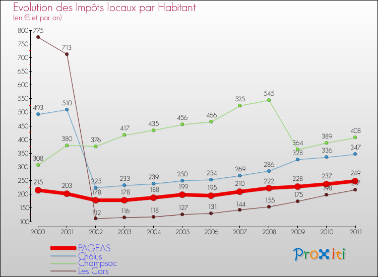 Evolution et montant des impôts locaux par Habitant pour PAGEAS et les communes proches Comparaison des impôts locaux par habitant pour PAGEAS et les communes voisines