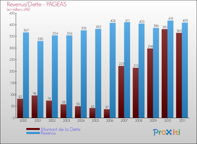 Evolution comparée de la dette et des revenus pour la commune de PAGEAS de 2000 à 2011 Comparaison de la dette et des revenus pour PAGEAS de 2000 à 2011
