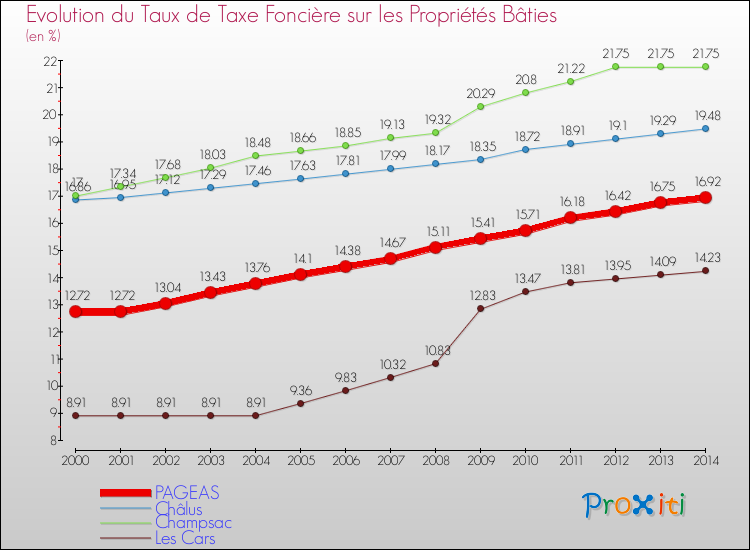 Evolution du taux de la taxe foncière sur le bati pour PAGEAS et les communes proches de 2000 à 2014 Comparaison des taux de taxe foncière sur le bati pour PAGEAS et les communes voisines de 2000 à 2014