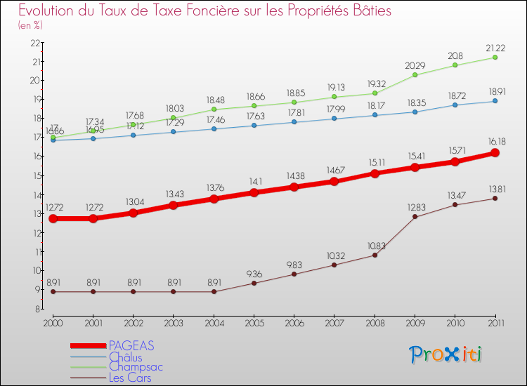 Evolution du taux de la taxe foncière sur le bati pour PAGEAS et les communes proches Comparaison des taux de taxe foncière sur le bati pour PAGEAS et les communes voisines