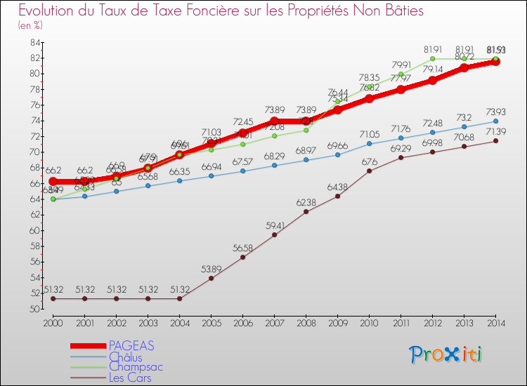 Evolution du taux de la taxe foncière sur les immeubles et terrains non batis pour PAGEAS et les communes proches de 2000 à 2014 Comparaison des taux de la taxe foncière sur les immeubles et terrains non batis pour PAGEAS et les communes voisines de 2000 à 2014