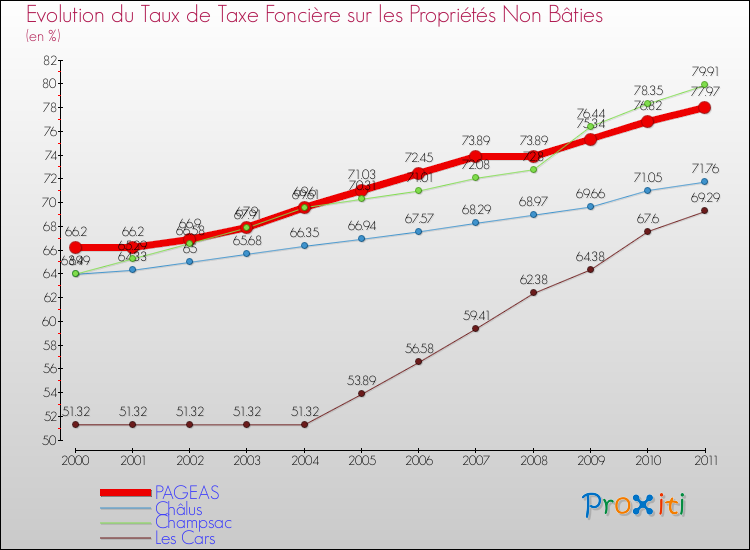 Evolution du taux de la taxe foncière sur les immeubles et terrains non batis pour PAGEAS et les communes proches Comparaison des taux de la taxe foncière sur les immeubles et terrains non batis pour PAGEAS et les communes voisines