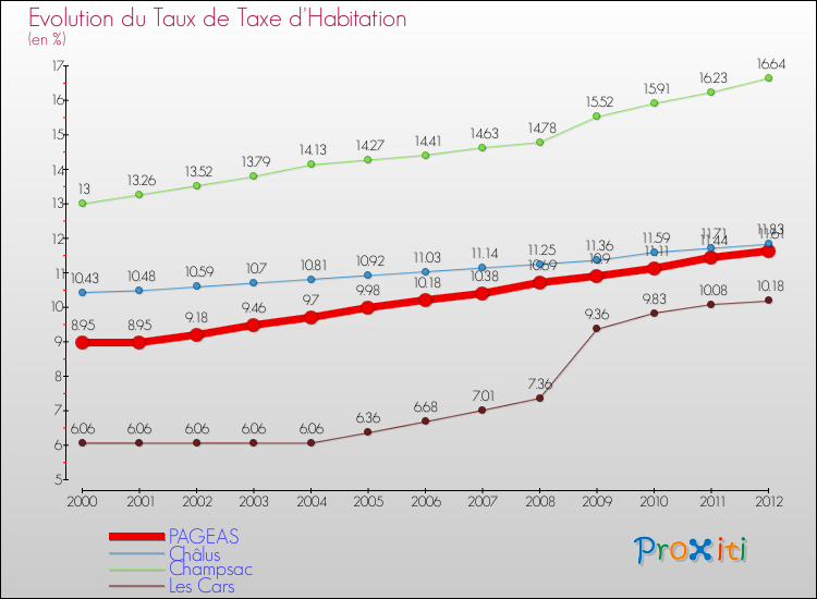 Evolution du taux de la taxe d'habitation pour PAGEAS et les communes proches Comparaison des taux de la taxe d'habitation pour PAGEAS et les communes voisines