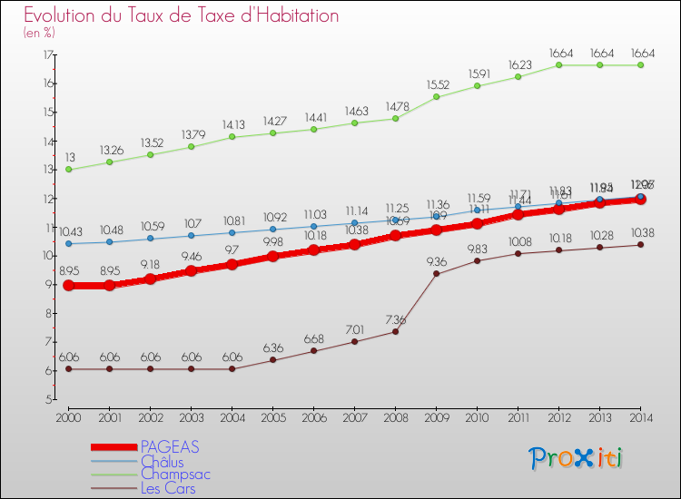 Evolution du taux de la taxe d'habitation pour PAGEAS et les communes proches de 2000 à 2014 Comparaison des taux de la taxe d'habitation pour PAGEAS et les communes voisines de 2000 à 2014