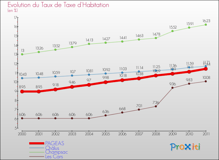 Evolution du taux de la taxe d'habitation pour PAGEAS et les communes proches Comparaison des taux de la taxe d'habitation pour PAGEAS et les communes voisines