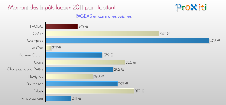 Montant des impôts locaux par Habitant pour PAGEAS et les communes proches Comparaison des impôts locaux par habitant pour PAGEAS et les communes voisines