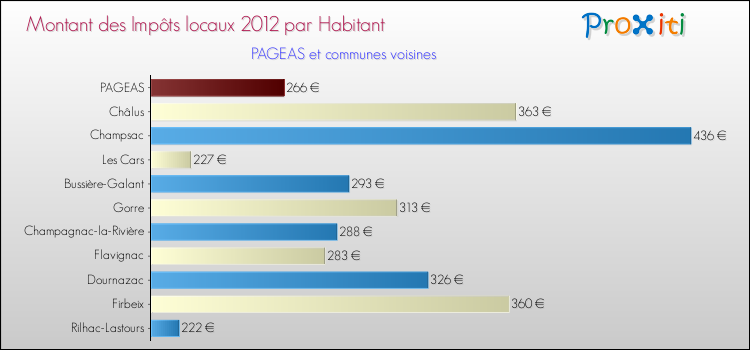 Montant des impôts locaux par Habitant pour PAGEAS et les communes proches Comparaison des impôts locaux par habitant pour PAGEAS et les communes voisines