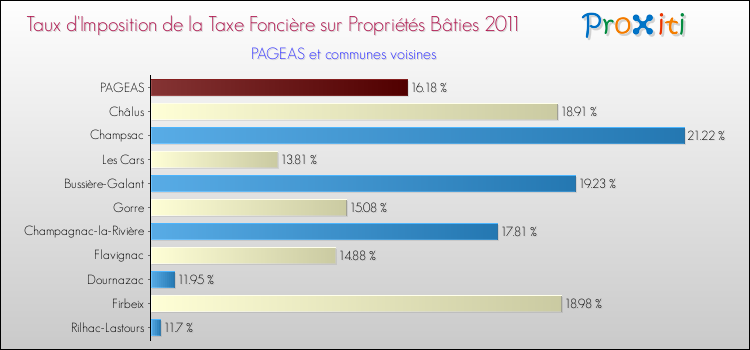 Taux d'imposition de la taxe foncière sur le bati 2011 pour PAGEAS et les communes proches Comparaison des taux d'imposition de la taxe foncière sur le bati 2011 pour PAGEAS et les communes voisines