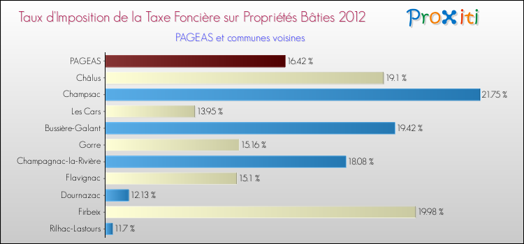 Taux d'imposition de la taxe foncière sur le bati 2012 pour PAGEAS et les communes proches Comparaison des taux d'imposition de la taxe foncière sur le bati 2012 pour PAGEAS et les communes voisines