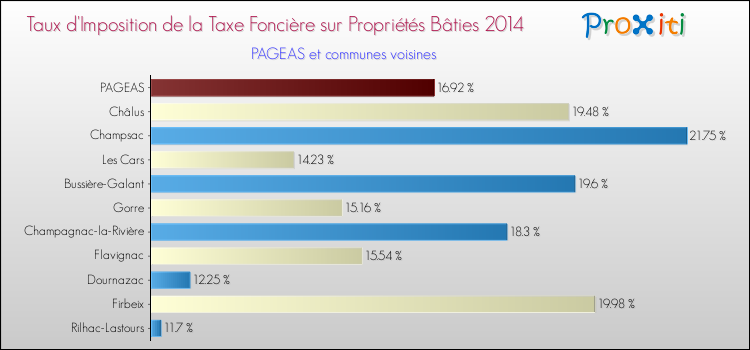 Taux d'imposition de la taxe foncière sur le bati 2014 pour PAGEAS et les communes proches Comparaison des taux d'imposition de la taxe foncière sur le bati 2014 pour PAGEAS et les communes voisines