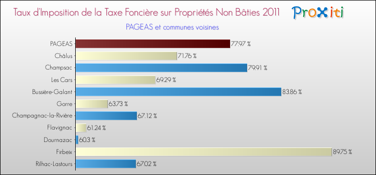 Taux d'imposition de la taxe foncière sur les immeubles et terrains non batis 2011 pour PAGEAS et les communes proches Comparaison des taux d'imposition de la taxe foncière sur les immeubles et terrains non batis 2011 pour PAGEAS et les communes voisines