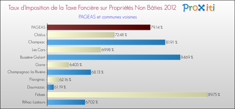 Taux d'imposition de la taxe foncière sur les immeubles et terrains non batis 2012 pour PAGEAS et les communes proches Comparaison des taux d'imposition de la taxe foncière sur les immeubles et terrains non batis 2012 pour PAGEAS et les communes voisines