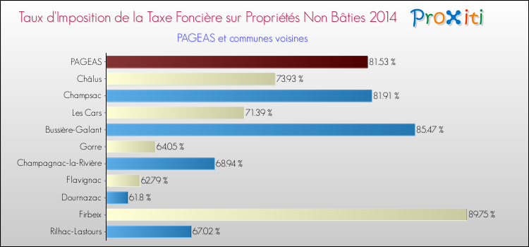 Taux d'imposition de la taxe foncière sur les immeubles et terrains non batis 2014 pour PAGEAS et les communes proches Comparaison des taux d'imposition de la taxe foncière sur les immeubles et terrains non batis 2014 pour PAGEAS et les communes voisines