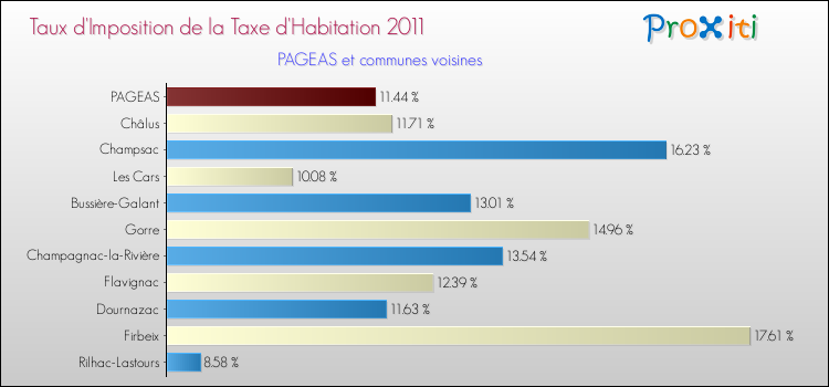 Taux d'imposition de la taxe d'habitation 2011 pour PAGEAS et les communes proches Comparaison des taux d'imposition de la taxe d'habitation 2011 pour PAGEAS et les communes voisines