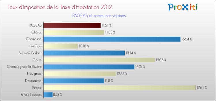 Taux d'imposition de la taxe d'habitation 2012 pour PAGEAS et les communes proches Comparaison des taux d'imposition de la taxe d'habitation 2012 pour PAGEAS et les communes voisines