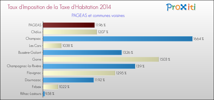 Taux d'imposition de la taxe d'habitation 2014 pour PAGEAS et les communes proches Comparaison des taux d'imposition de la taxe d'habitation 2014 pour PAGEAS et les communes voisines