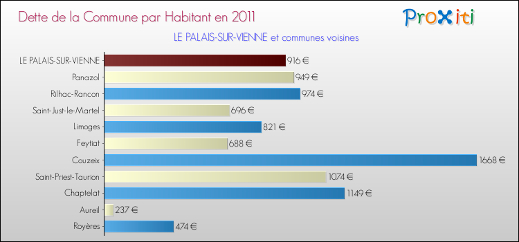 Dette par habitant de la commune en 2011 pour LE PALAIS-SUR-VIENNE et les communes proches Comparaison de la dette par habitant de la commune en 2011 pour LE PALAIS-SUR-VIENNE et les communes voisines
