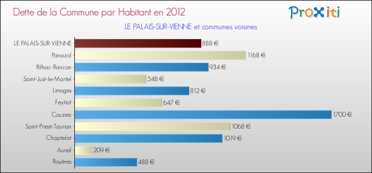 Dette par habitant de la commune en 2012 pour LE PALAIS-SUR-VIENNE et les communes proches Comparaison de la dette par habitant de la commune en 2012 pour LE PALAIS-SUR-VIENNE et les communes voisines