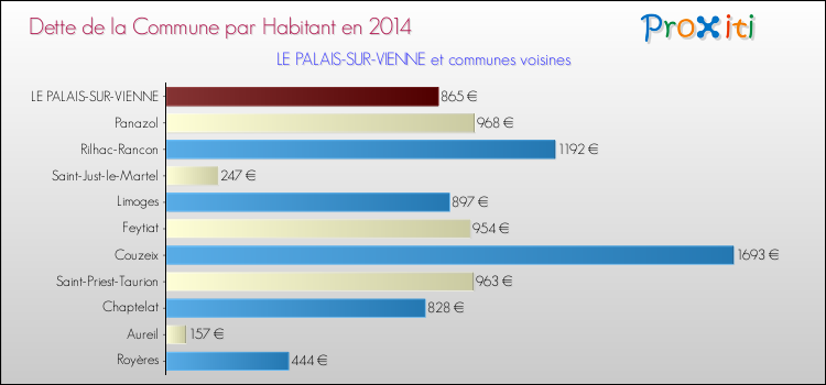 Dette par habitant de la commune en 2014 pour LE PALAIS-SUR-VIENNE et les communes proches Comparaison de la dette par habitant de la commune en 2014 pour LE PALAIS-SUR-VIENNE et les communes voisines