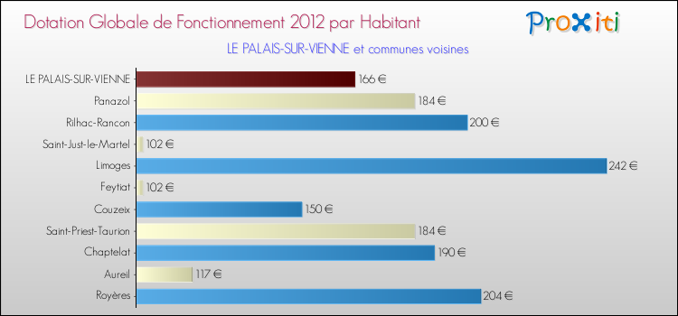 Montant des dotations globales de fonctionnement DGF par Habitant pour LE PALAIS-SUR-VIENNE et les communes proches Comparaison des des dotations globales de fonctionnement DGF par habitant pour LE PALAIS-SUR-VIENNE et les communes voisines