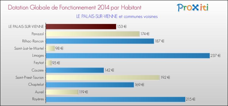 Montant des dotations globales de fonctionnement DGF par Habitant pour LE PALAIS-SUR-VIENNE et les communes proches en 2014. Comparaison des des dotations globales de fonctionnement DGF par habitant pour LE PALAIS-SUR-VIENNE et les communes voisines en 2014.