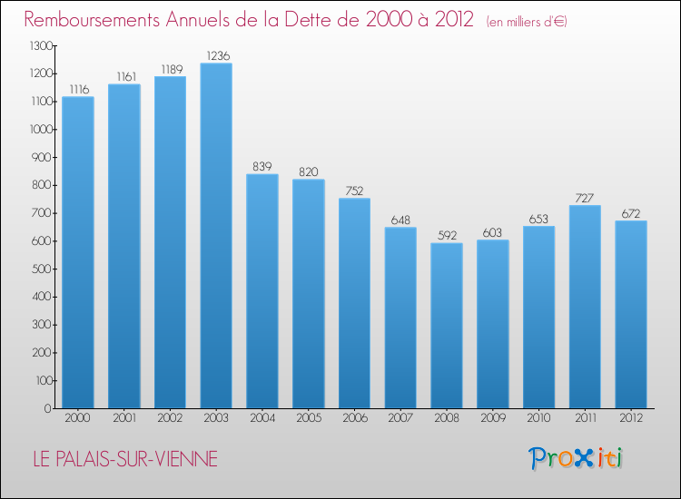 Evolution de l'annuité de la dette pour la commune de LE PALAIS-SUR-VIENNE de 2000 à 2012 Annuités de la dette pour LE PALAIS-SUR-VIENNE de 2000 à 2012