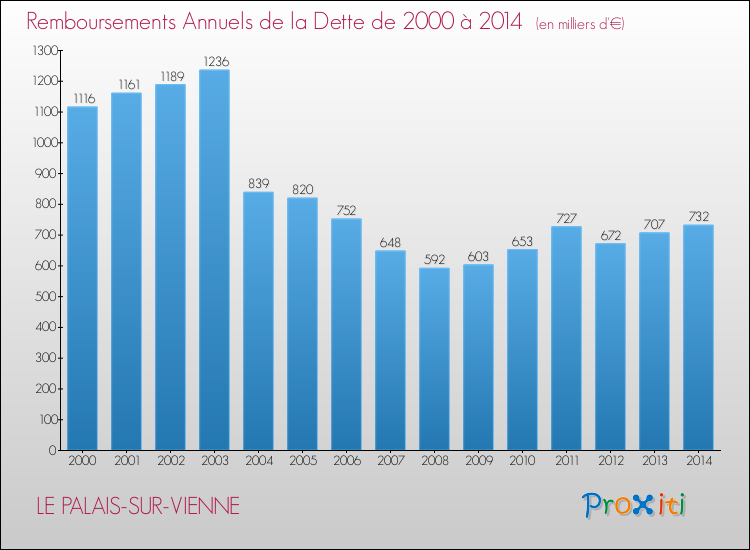 Evolution de l'annuité de la dette pour la commune de LE PALAIS-SUR-VIENNE de 2000 à 2014 Annuités de la dette pour LE PALAIS-SUR-VIENNE de 2000 à 2014
