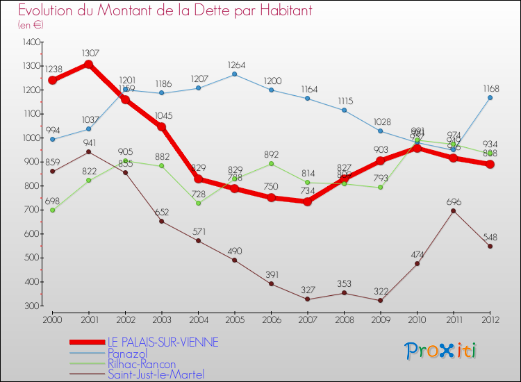 Evolution de la dette par habitant pour la commune de LE PALAIS-SUR-VIENNE et les communes proches de 2000 à 2012 Comparaison de la dette par habitant pour LE PALAIS-SUR-VIENNE et les communes voisines de 2000 à 2012