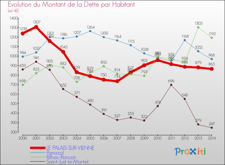 Evolution de la dette par habitant pour la commune de LE PALAIS-SUR-VIENNE et les communes proches de 2000 à 2014 Comparaison de la dette par habitant pour LE PALAIS-SUR-VIENNE et les communes voisines de 2000 à 2014