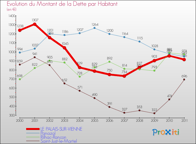 Evolution de la dette par habitant pour la commune de LE PALAIS-SUR-VIENNE et les communes proches Comparaison de la dette par habitant pour LE PALAIS-SUR-VIENNE et les communes voisines
