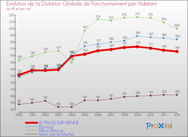 Evolution et montant de la dotation globale de fonctionnement par Habitant pour LE PALAIS-SUR-VIENNE et les communes proches Comparaison des dotations globales de fonctionnement par habitant pour LE PALAIS-SUR-VIENNE et les communes voisines
