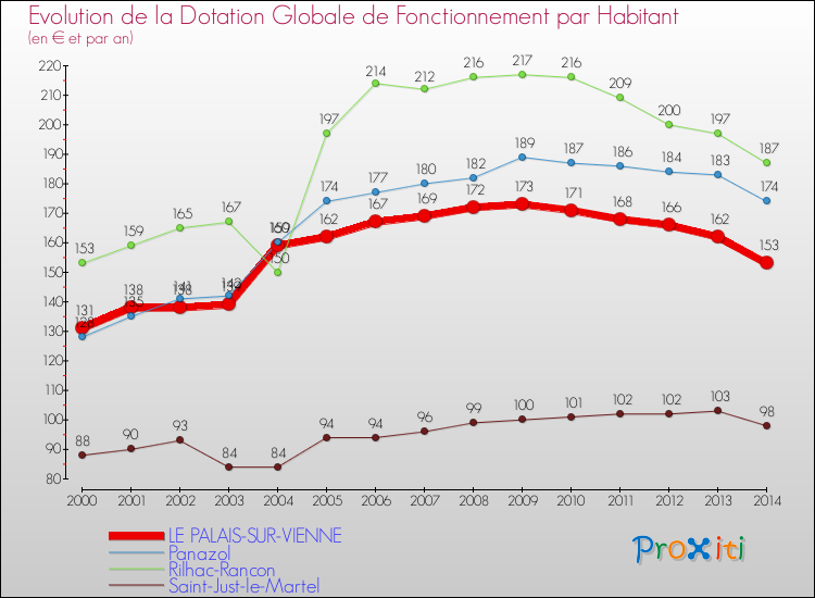 Evolution et montant de la dotation globale de fonctionnement par Habitant pour LE PALAIS-SUR-VIENNE et les communes proches de 2000 à 2014. Comparaison des dotations globales de fonctionnement par habitant pour LE PALAIS-SUR-VIENNE et les communes voisines de 2000 à 2014.