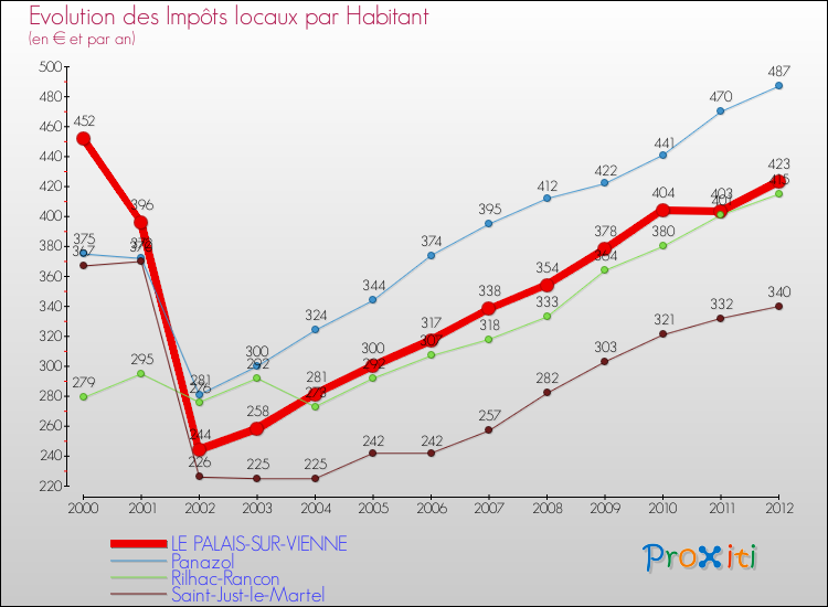Evolution et montant des impôts locaux par Habitant pour LE PALAIS-SUR-VIENNE et les communes proches Comparaison des impôts locaux par habitant pour LE PALAIS-SUR-VIENNE et les communes voisines