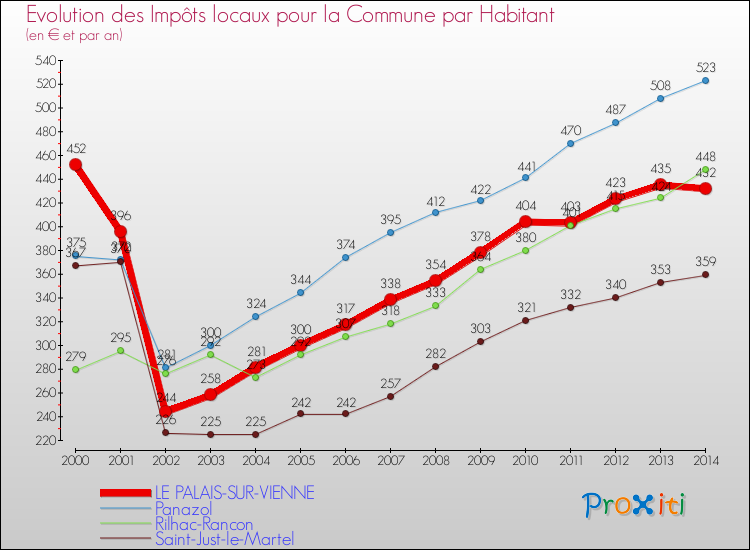 Evolution et montant des impôts locaux par Habitant pour LE PALAIS-SUR-VIENNE et les communes proches de 2000 à 2014 Comparaison des impôts locaux par habitant pour LE PALAIS-SUR-VIENNE et les communes voisines de 2000 à 2014