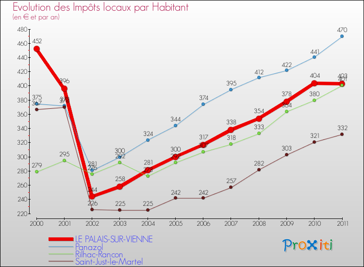 Evolution et montant des impôts locaux par Habitant pour LE PALAIS-SUR-VIENNE et les communes proches Comparaison des impôts locaux par habitant pour LE PALAIS-SUR-VIENNE et les communes voisines