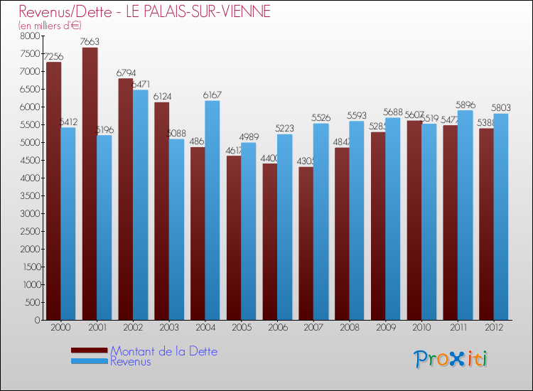 Evolution comparée de la dette et des revenus pour la commune de LE PALAIS-SUR-VIENNE de 2000 à 2012 Comparaison de la dette et des revenus pour LE PALAIS-SUR-VIENNE de 2000 à 2012