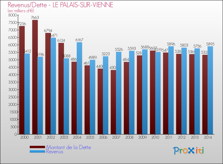 Evolution comparée de la dette et des revenus pour la commune de LE PALAIS-SUR-VIENNE de 2000 à 2014 Comparaison de la dette et des revenus pour LE PALAIS-SUR-VIENNE de 2000 à 2014