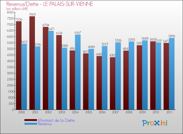 Evolution comparée de la dette et des revenus pour la commune de LE PALAIS-SUR-VIENNE de 2000 à 2011 Comparaison de la dette et des revenus pour LE PALAIS-SUR-VIENNE de 2000 à 2011